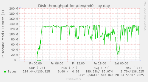 Disk throughput for /dev/md0