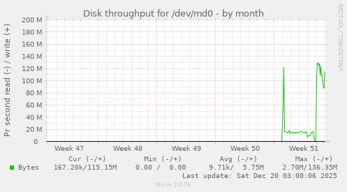 Disk throughput for /dev/md0