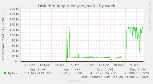 Disk throughput for /dev/md0