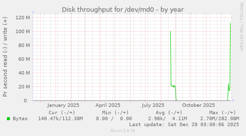 Disk throughput for /dev/md0