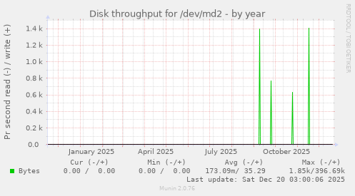 Disk throughput for /dev/md2