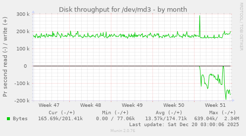 Disk throughput for /dev/md3