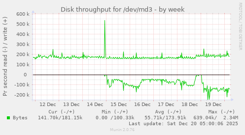 Disk throughput for /dev/md3