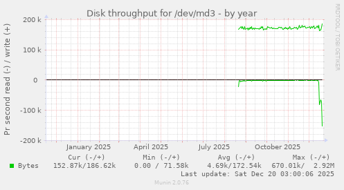 Disk throughput for /dev/md3