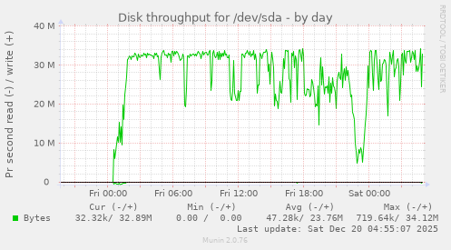 Disk throughput for /dev/sda