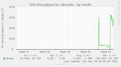 Disk throughput for /dev/sda