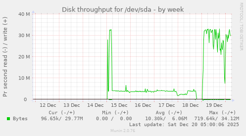 Disk throughput for /dev/sda