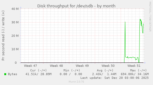 Disk throughput for /dev/sdb