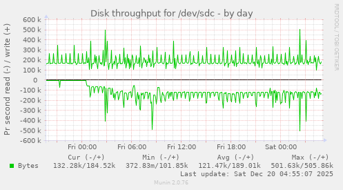 Disk throughput for /dev/sdc