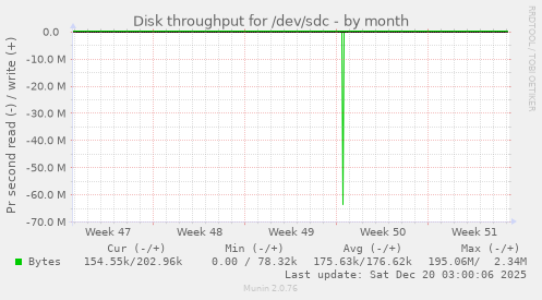 Disk throughput for /dev/sdc