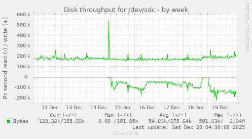Disk throughput for /dev/sdc