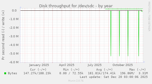Disk throughput for /dev/sdc