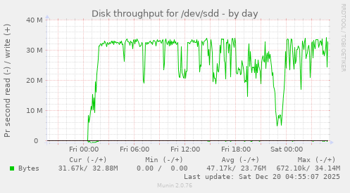 Disk throughput for /dev/sdd