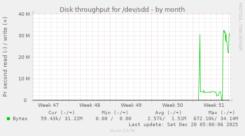 Disk throughput for /dev/sdd