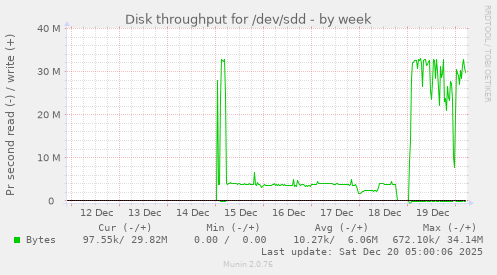 Disk throughput for /dev/sdd