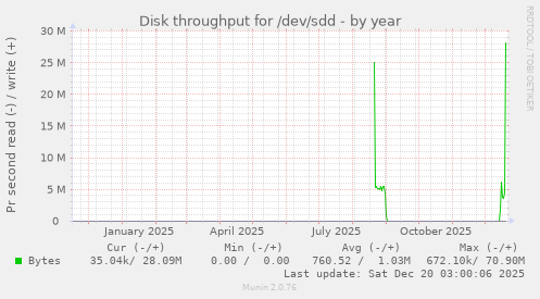 Disk throughput for /dev/sdd