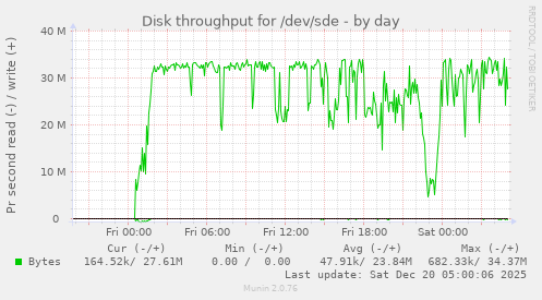 Disk throughput for /dev/sde