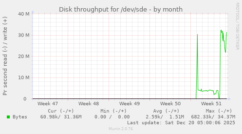 Disk throughput for /dev/sde