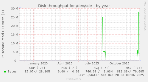 Disk throughput for /dev/sde