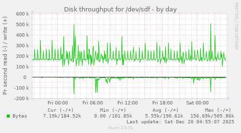 Disk throughput for /dev/sdf