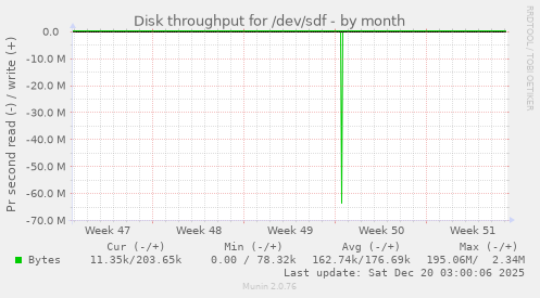Disk throughput for /dev/sdf