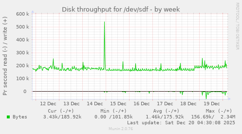 Disk throughput for /dev/sdf