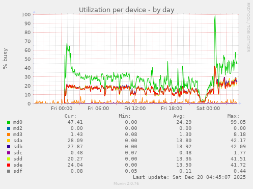 Utilization per device