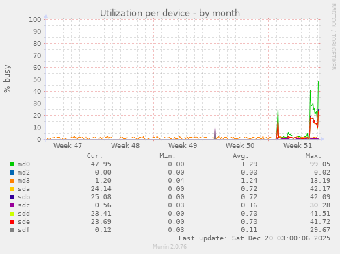 Utilization per device
