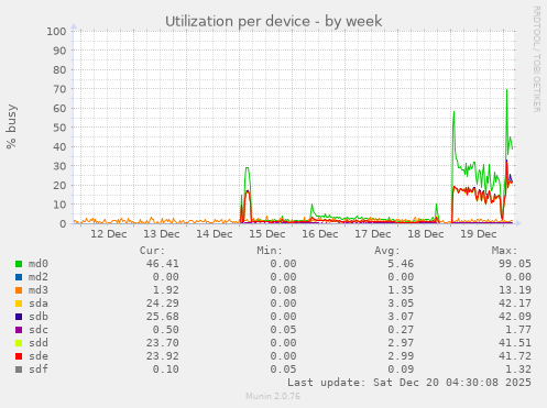 Utilization per device