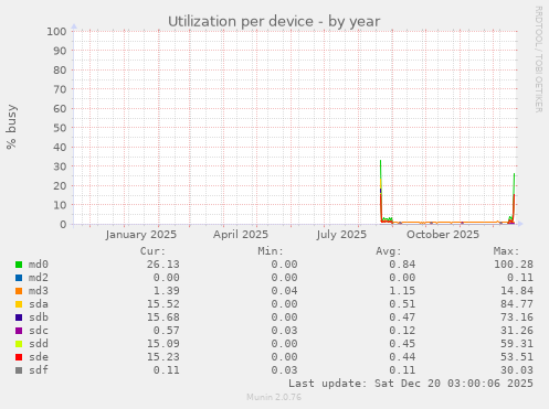 Utilization per device