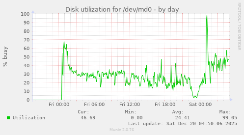 Disk utilization for /dev/md0
