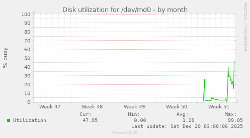 Disk utilization for /dev/md0