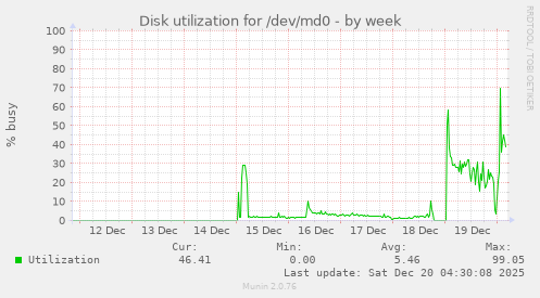 Disk utilization for /dev/md0