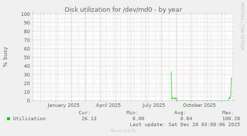 Disk utilization for /dev/md0