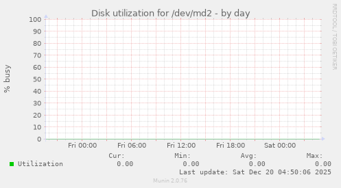 Disk utilization for /dev/md2