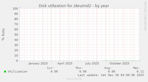 Disk utilization for /dev/md2