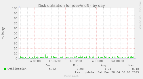 Disk utilization for /dev/md3