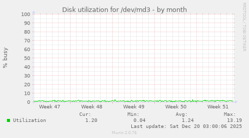 Disk utilization for /dev/md3
