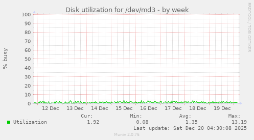 Disk utilization for /dev/md3
