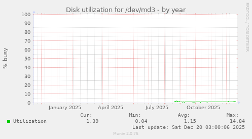 Disk utilization for /dev/md3