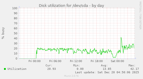 Disk utilization for /dev/sda