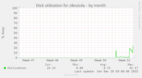 Disk utilization for /dev/sda