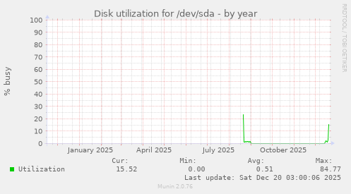 Disk utilization for /dev/sda