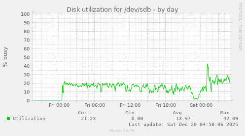Disk utilization for /dev/sdb