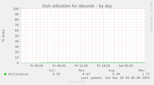 Disk utilization for /dev/sdc