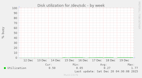 Disk utilization for /dev/sdc