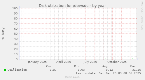 Disk utilization for /dev/sdc
