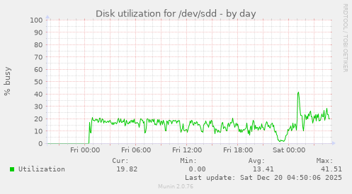 Disk utilization for /dev/sdd
