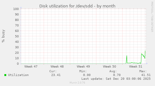 Disk utilization for /dev/sdd