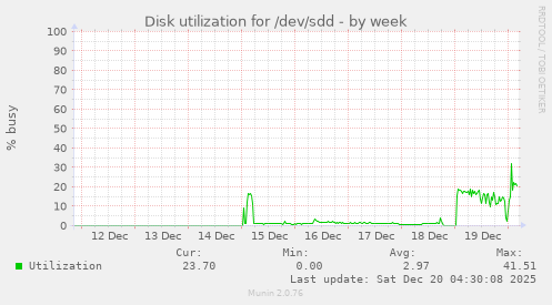 Disk utilization for /dev/sdd